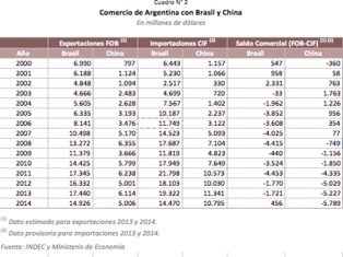 exportaciones importacione argentina china